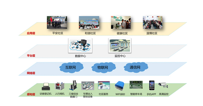 智慧社区1